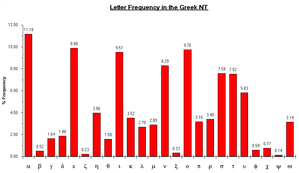 Letter Frequency in GNT